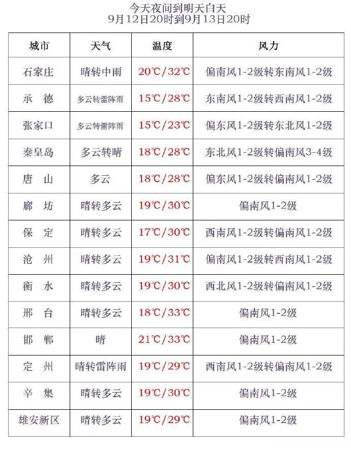 雷阵雨+中到大雨！伴有冰雹！今明两天，河北这些地方有雨……