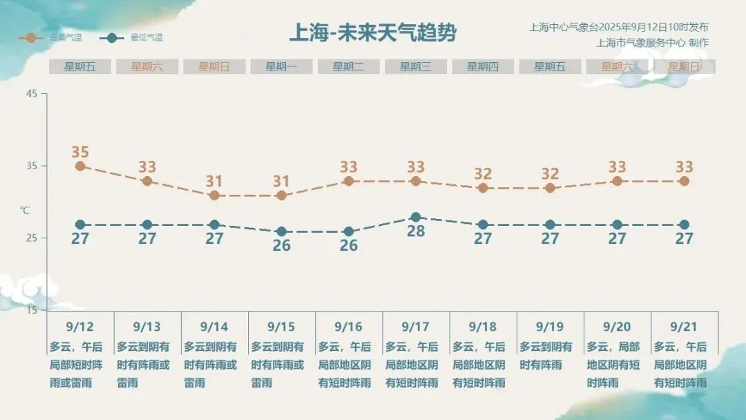 上海再发预警！会是今年第50个高温日吗？警惕强对流：短时降水+雷电+大风