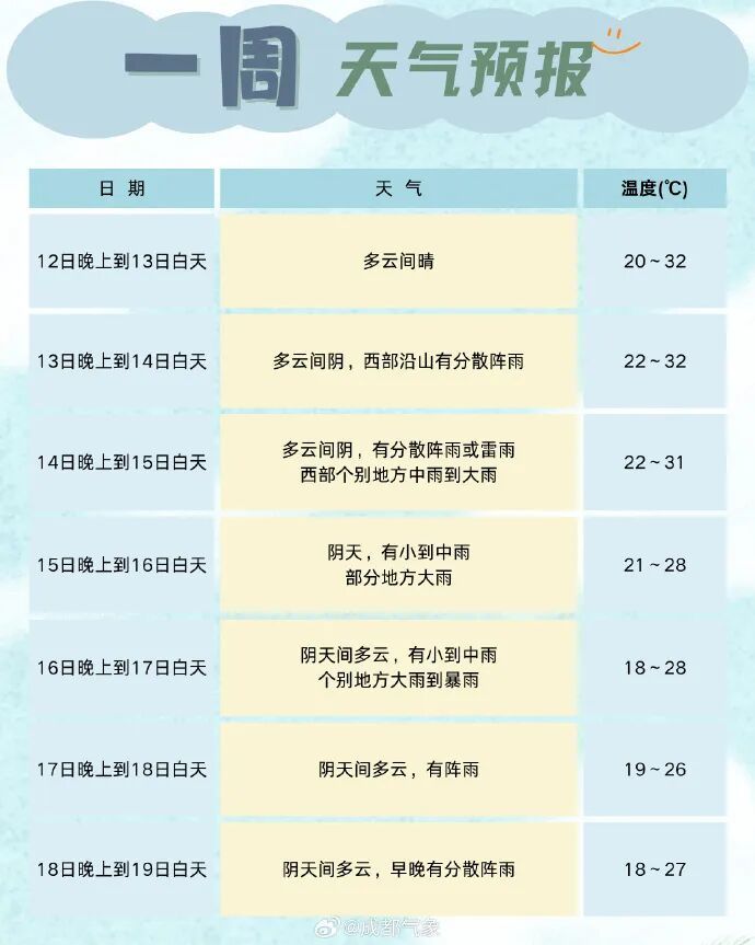 升温↑降温↓入秋→，@成都人：35℃“明年见”喽！