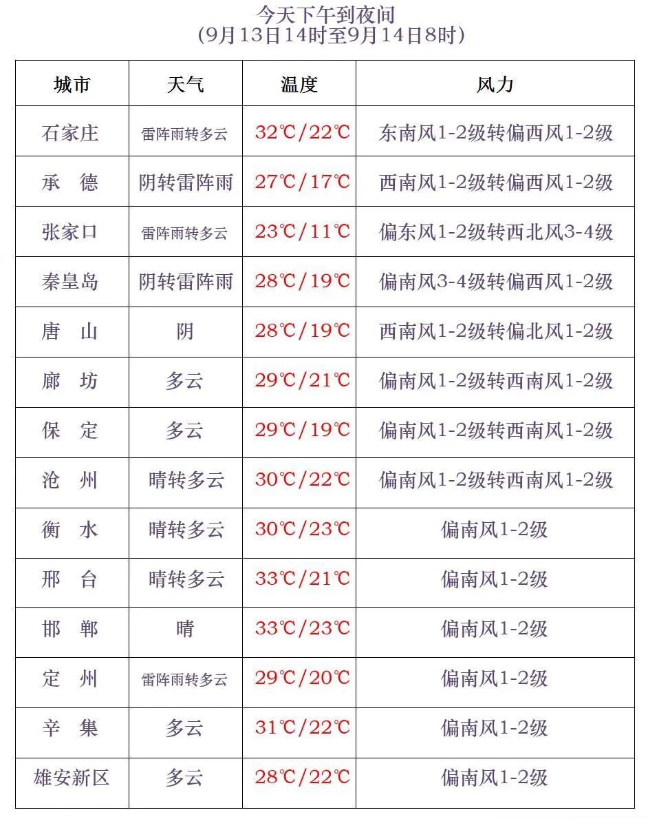预警！中到大雨！10级以上雷暴大风！就在今天！影响河北→
