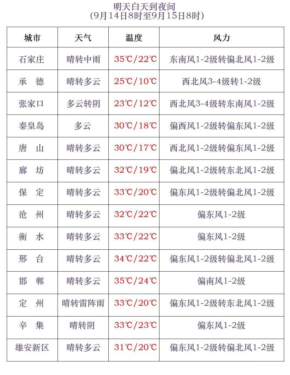 预警！中到大雨！10级以上雷暴大风！就在今天！影响河北→