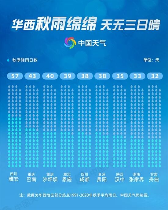 重庆进入华西秋雨期啦！13日晚东南部地区需防范局地大暴雨