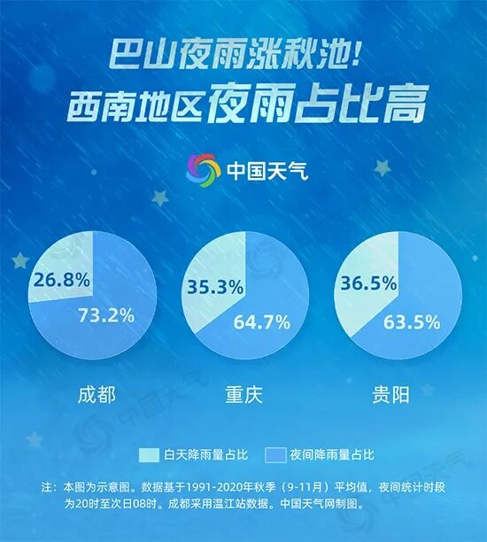 重庆进入华西秋雨期啦！13日晚东南部地区需防范局地大暴雨