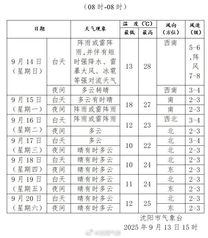 沈阳人注意！短时强降水+雷暴大风+冰雹等强对流天气要来了……