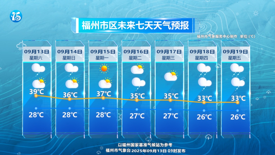 橙色预警！已抵达福州主城区！这波有点猛……