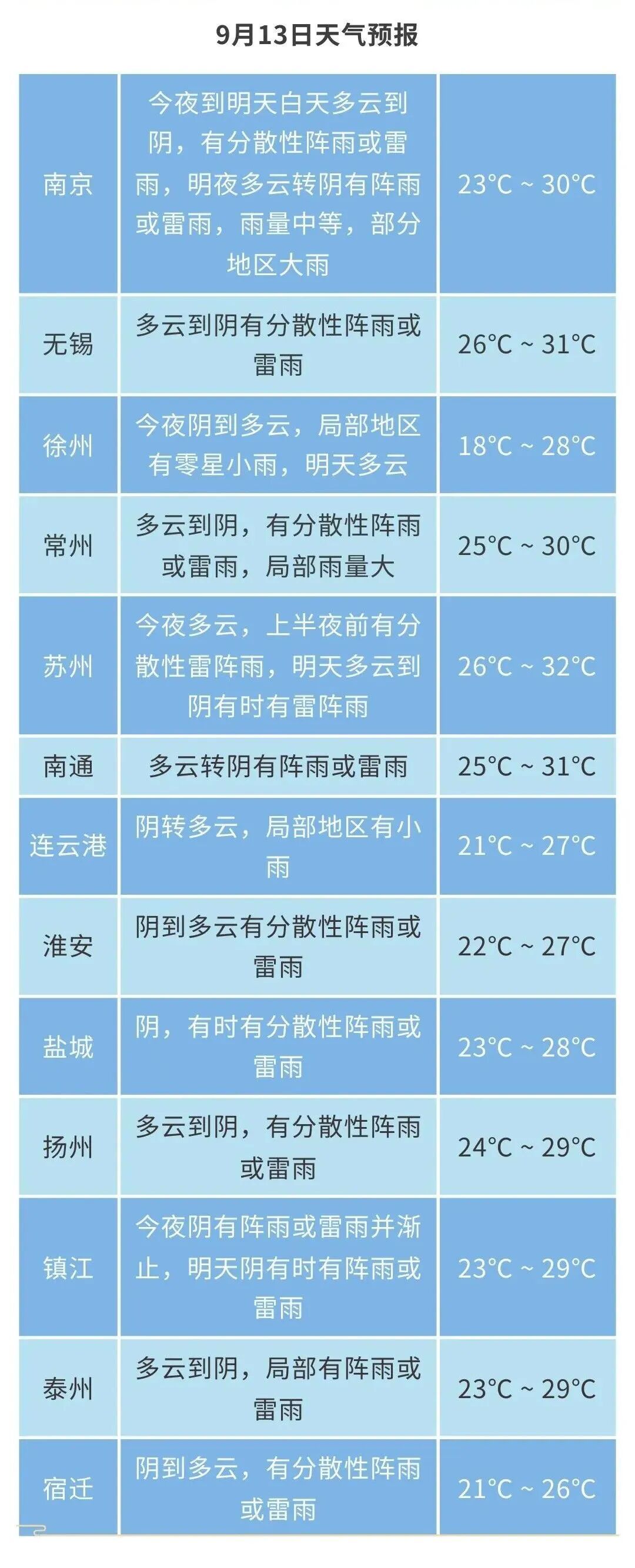 江苏气象发布：阵雨或雷雨！最低气温跌破20℃！