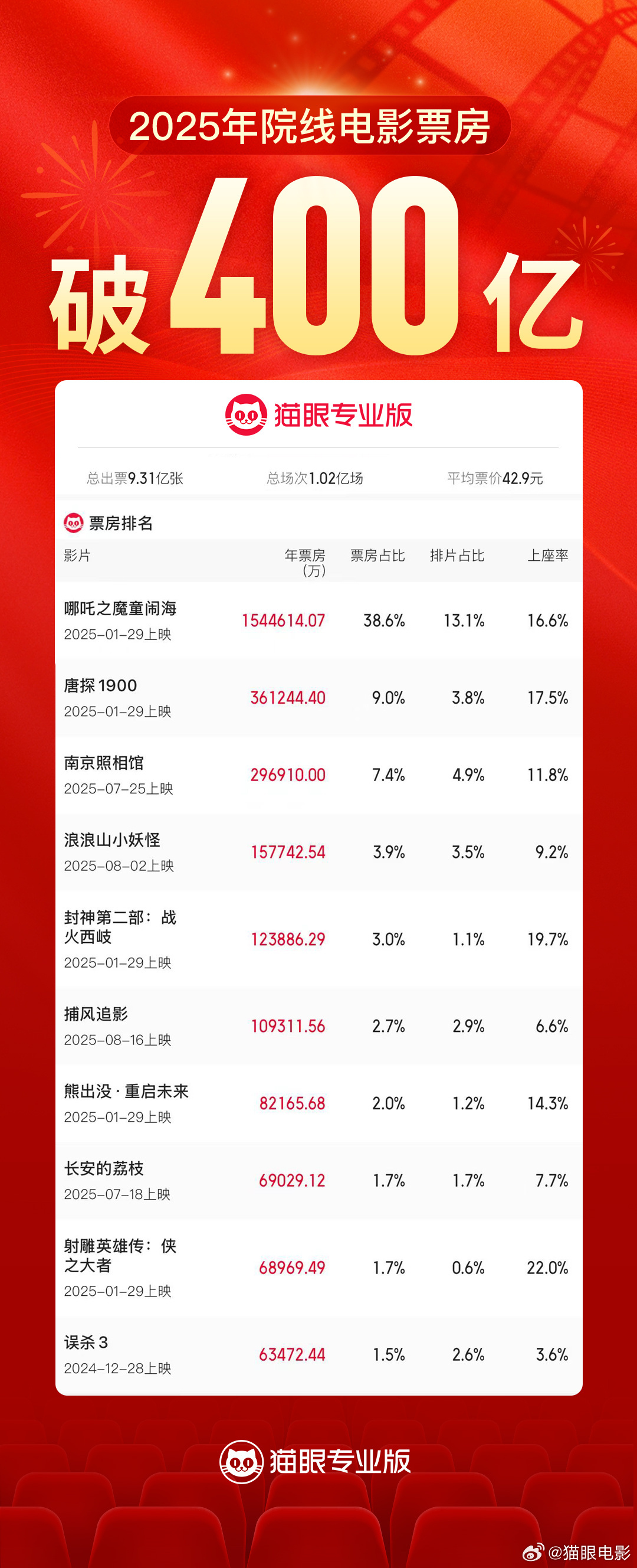 2025年度票房超400亿，你看了几部？