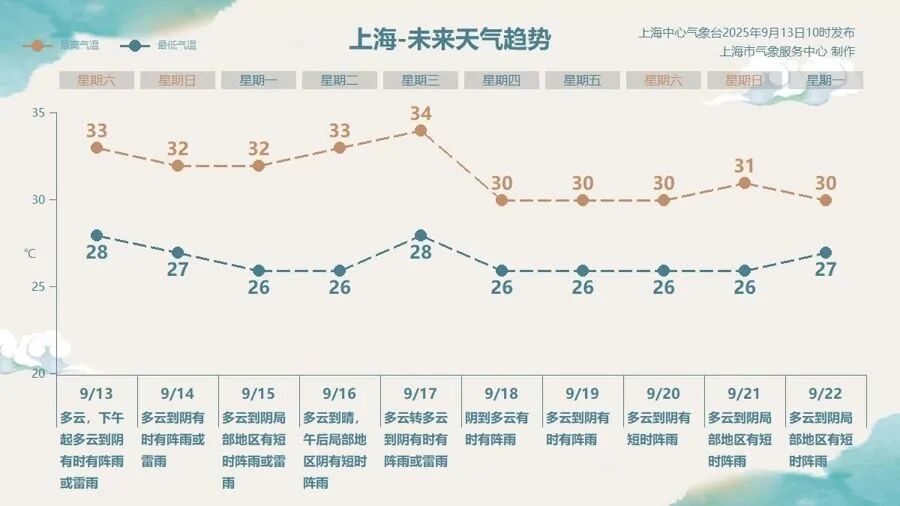 上海降温“及时雨”已就位，下周哪几天会凉快？