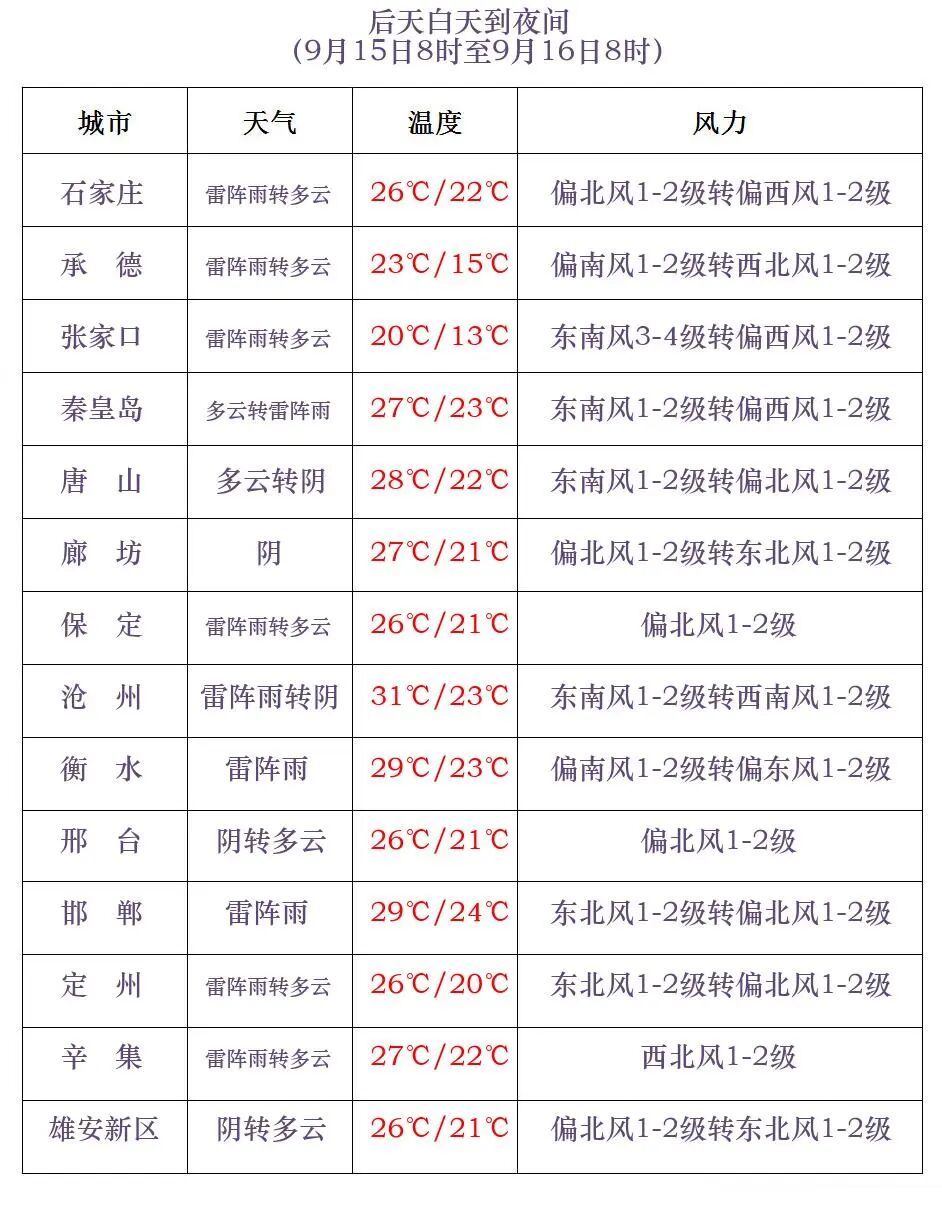 预警！中到大雨！10级以上雷暴大风！就在今天！影响河北→