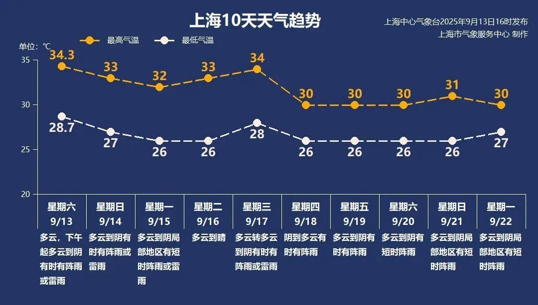 上海明天局部大到暴雨，下周降温吗？提醒：上班时间调整→