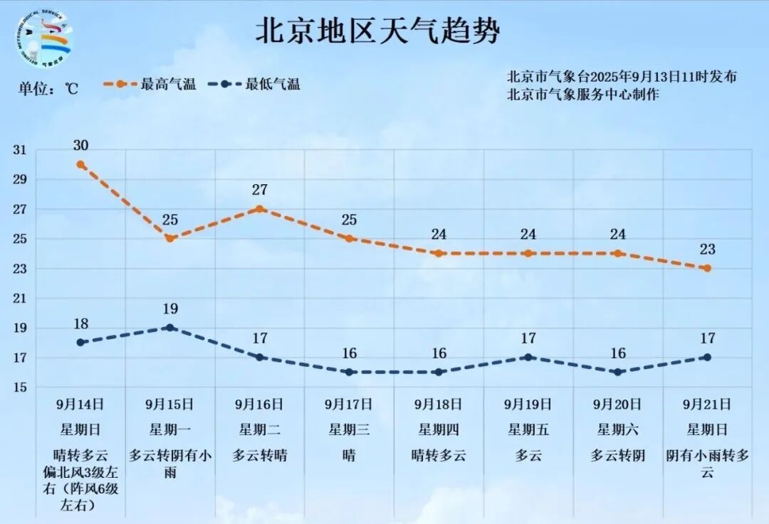 最低气温19℃，北京周一还有雨！