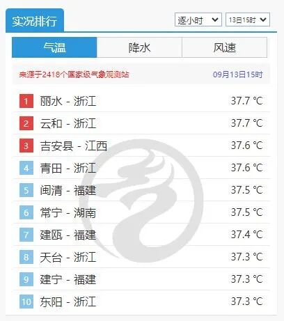 30℃以下，暴雨、雷雨大风！浙江气温猛跌，接下来太刺激