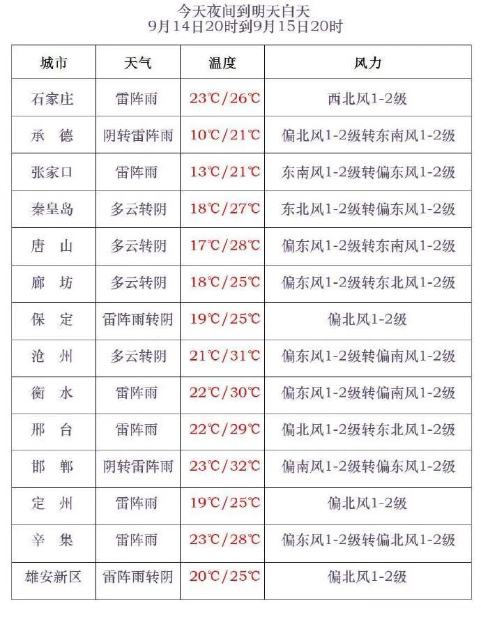 中到大雨+霜冻！降温6℃！明起河北大范围降水来袭