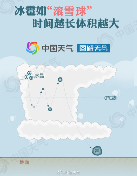 同期少见！北京昨夜局地冰雹“成河” 为何9月还有如此强冰雹?