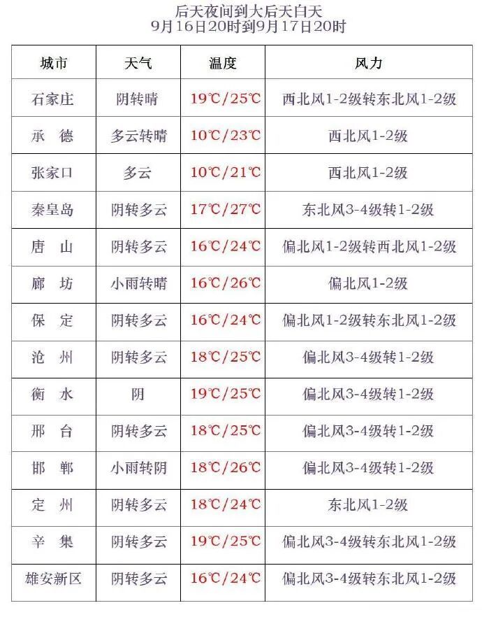 中到大雨+霜冻！降温6℃！明起河北大范围降水来袭
