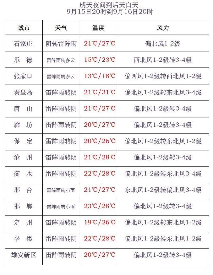 中到大雨+霜冻！降温6℃！明起河北大范围降水来袭