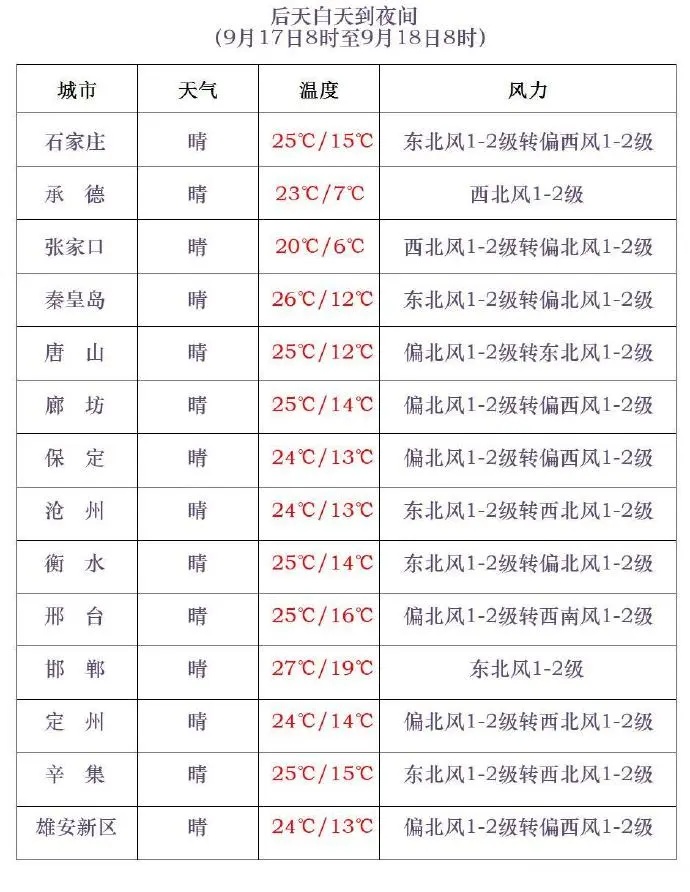 河北这里将入冬？中雨+大风+降温！大范围冷空气来袭……