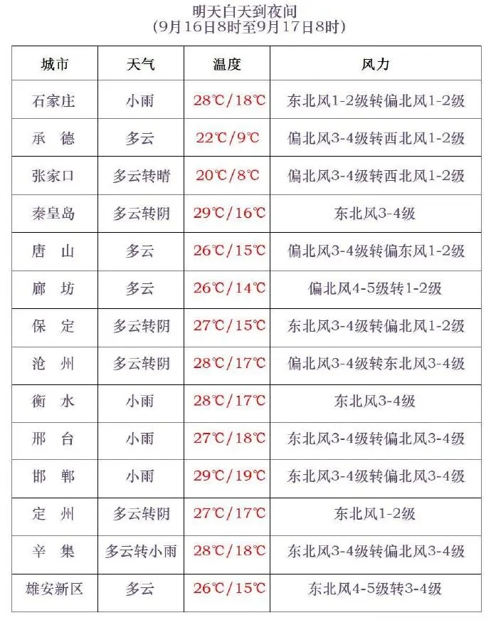 河北这里将入冬？中雨+大风+降温！大范围冷空气来袭……