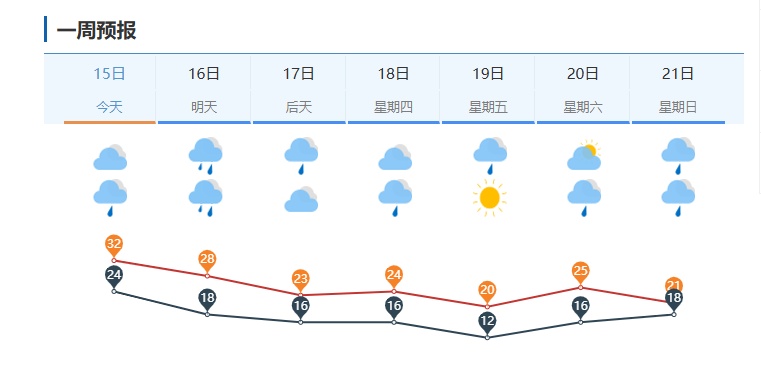 山东将迎大范围强降雨！济南大到暴雨局部大暴雨，最低12℃……