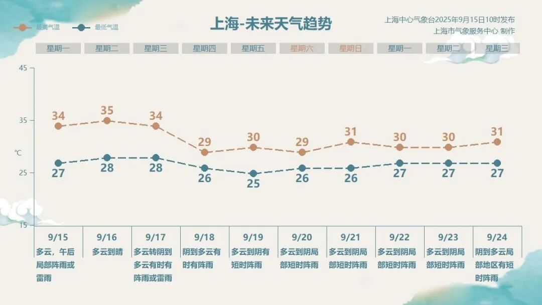 上海人注意！冷空气正在赶来，即将断崖式降温！