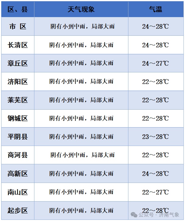 山东将迎大范围强降雨！济南大到暴雨局部大暴雨，最低12℃……