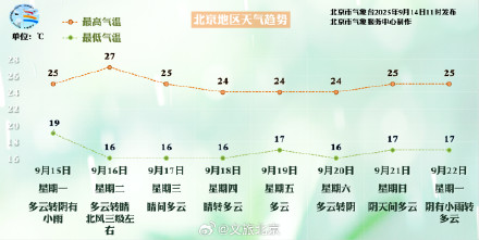 局地阵风超10级！北京再迎雷电大风双预警，午后起短时强降雨+小冰雹！