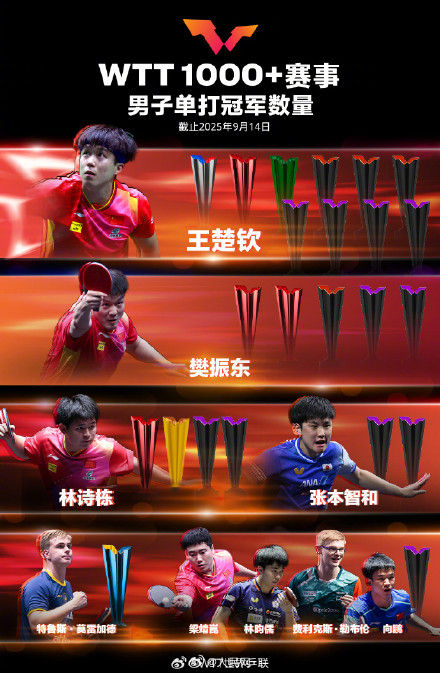 祝贺！WTT冠军榜海报更新