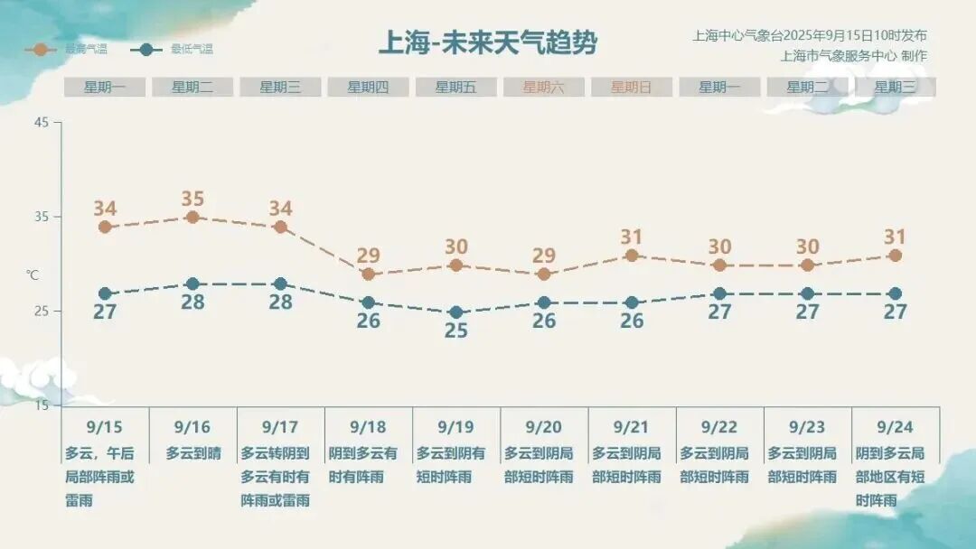 高温、雷电“双黄蛋”又来！上海人注意：冷空气正在路上，气温即将跌破“3字头”
