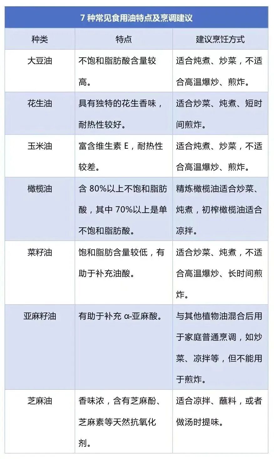 “三种油”再香也要管住嘴，过量食用容易抑制免疫细胞，加速肿瘤生长！其中一种你常吃