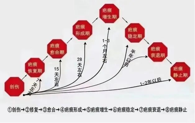 拆线后伤口就万事大吉了吗？疤痕护理不可忽视!