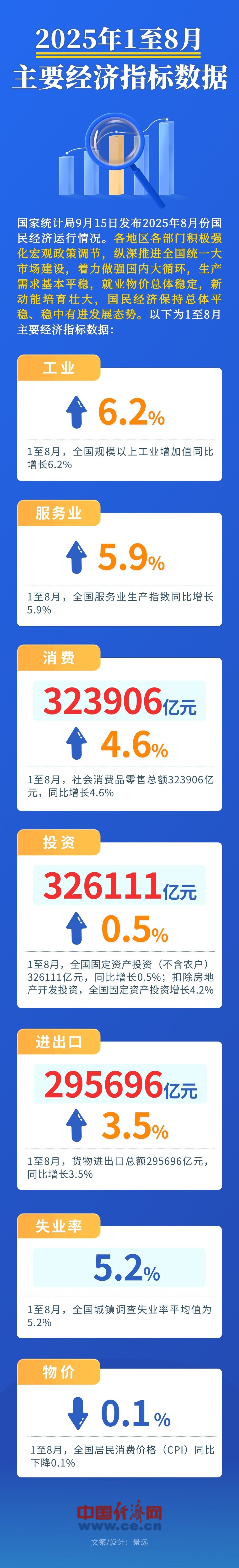 总体平稳、稳中有进！一图速览前8月主要经济指标数据