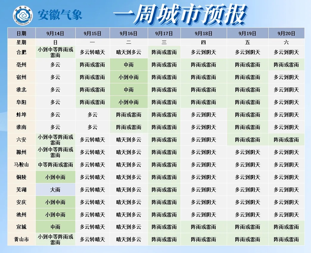 安徽天气：雨雨雨！未来7天，安徽多降雨，全省基本无高温
