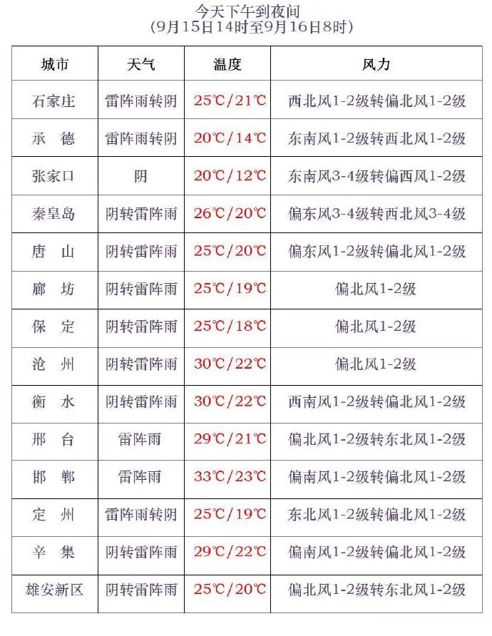 河北这里将入冬？中雨+大风+降温！大范围冷空气来袭……