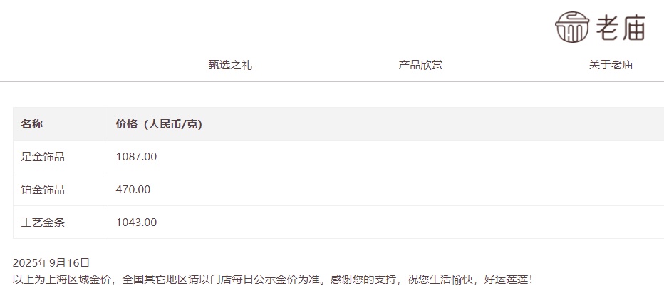 金价再次飙涨！金饰克价逼近1100元