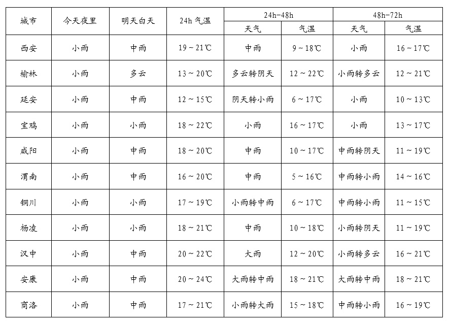 最低降至5℃！陕西将迎连续降温，预警→