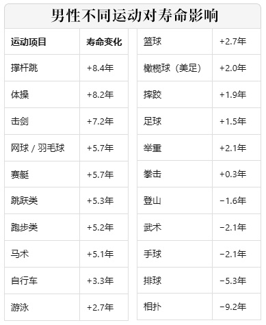 “最佳延寿运动”和“最差折寿运动”出炉，很多人都练错了