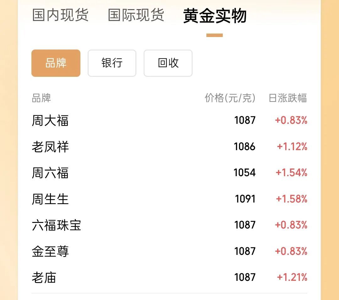金价再次飙涨！金饰克价逼近1100元