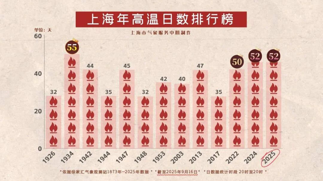 上海又热出新纪录！再熬一天就降温，明日局部地区仍有雨