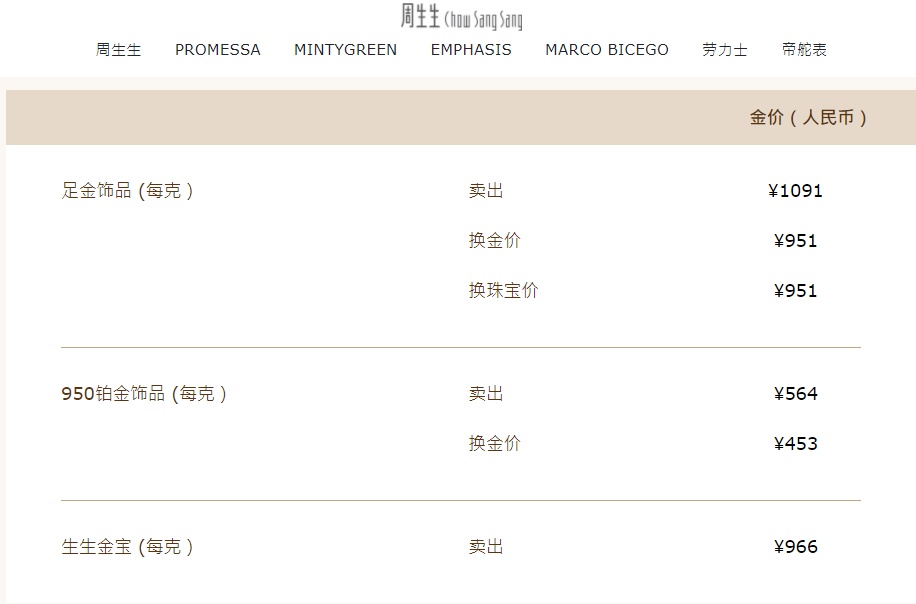 金价再次飙涨！金饰克价逼近1100元