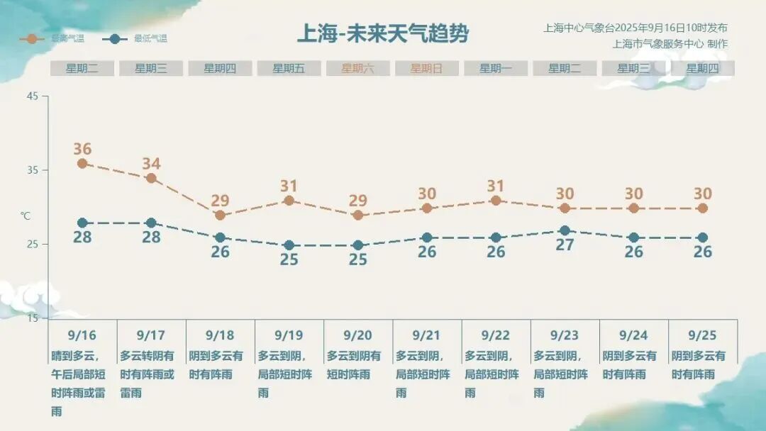 第52个高温日！上海今年高温日数追平历史纪录第二位！什么时候才能凉快？