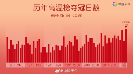 南方秋老虎依然威猛或再破纪录 冷空气南下高温将暂告段落 南方秋老虎依然威猛或再破纪录 冷空气南下高温将暂告段落