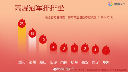 南方秋老虎依然威猛或再破纪录 冷空气南下高温将暂告段落 南方秋老虎依然威猛或再破纪录 冷空气南下高温将暂告段落