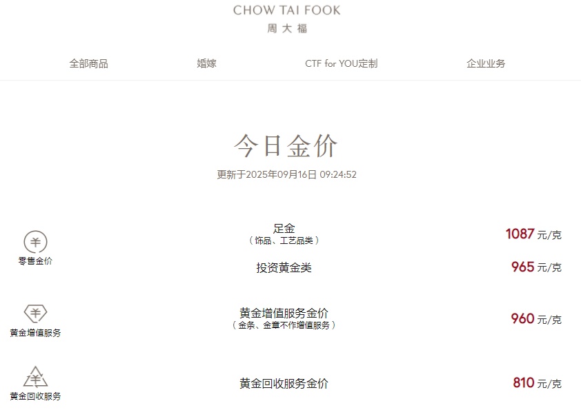 金价再次飙涨！金饰克价逼近1100元