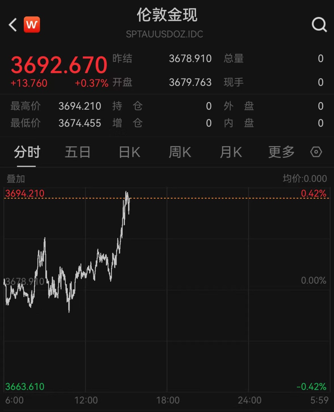 金价再次飙涨！金饰克价逼近1100元