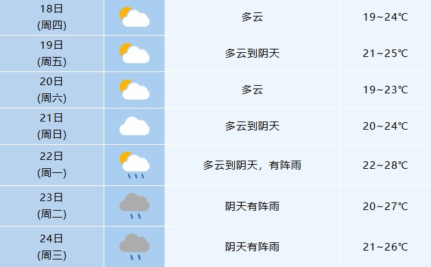 最低19℃！合肥这两天有点“秋天”那味啦