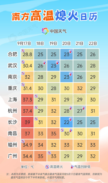 冷空气南下！南方高温熄火日历 出炉 看你家何时退出“高温群聊”
