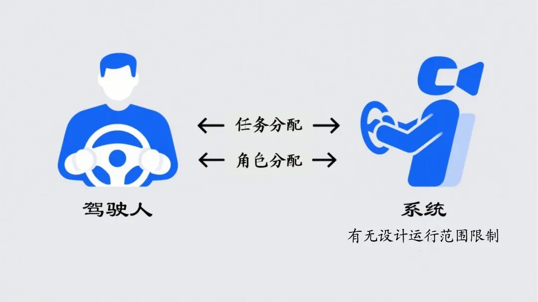 L2、L3、L4、L5？啥才算“驾驶自动化”？
