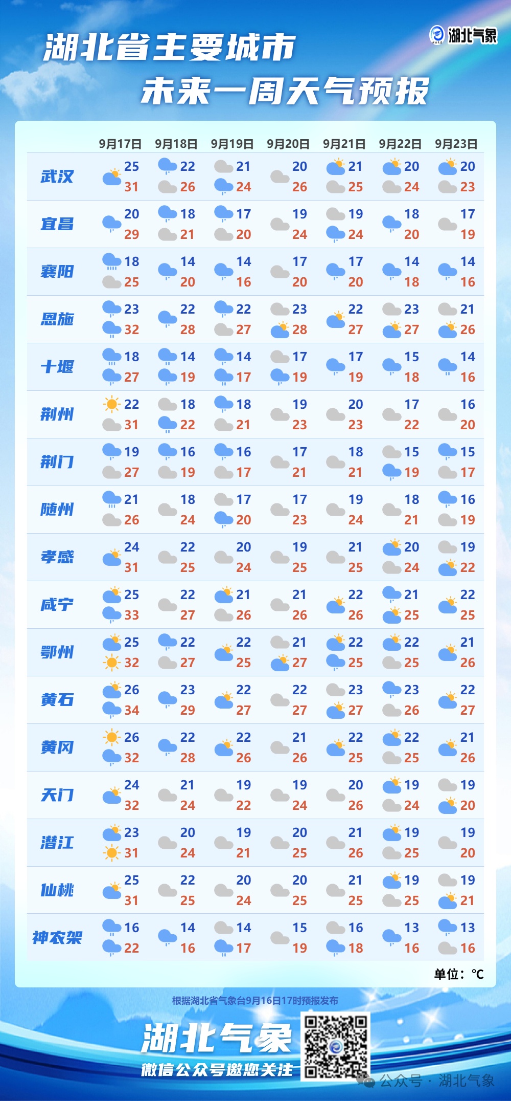 最低14℃！湖北将迎大雨、暴雨、雷阵雨