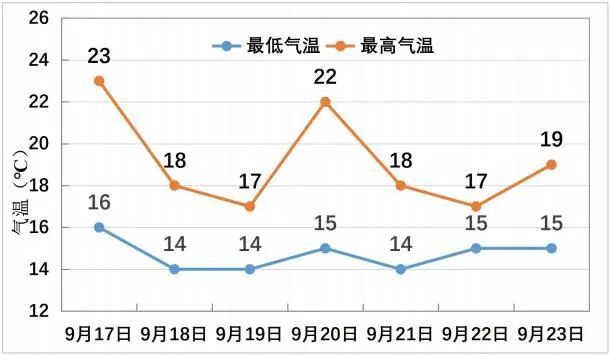 明天郑州有大雨，最高气温仅18℃→
