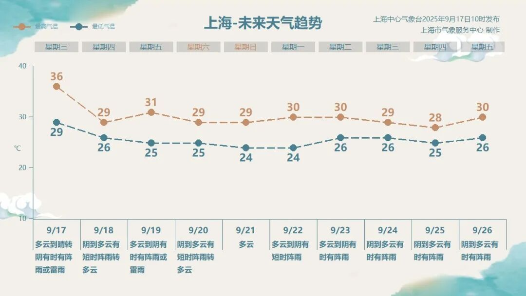 高温橙、暴雨黄、冰雹黄！今天，上海人继续见证历史！天气破纪录，晚高峰出行要注意→